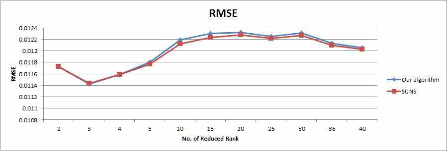 Accuracy results with SVD and RRPR models(RMSE)