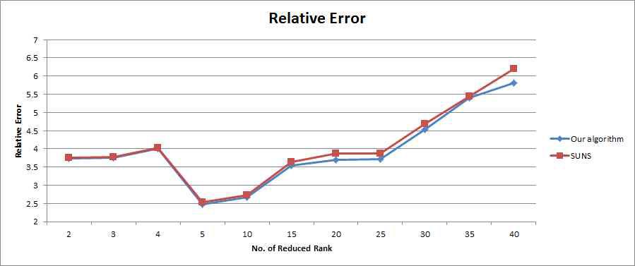 Accuracy results with SVD and RRPR models(relative error)