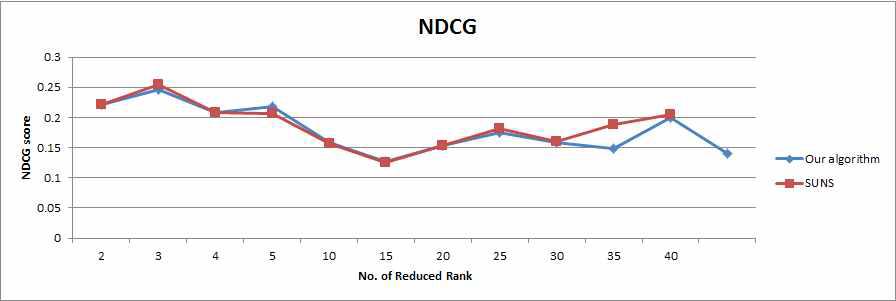 Accuracy results with SVD and RRPR models (NDCG)