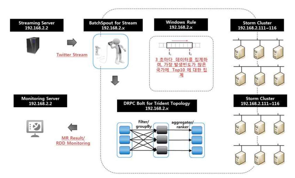 The structure of Spark system