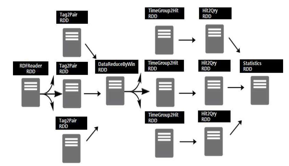 A performance test tool structure for stream knowledge detection