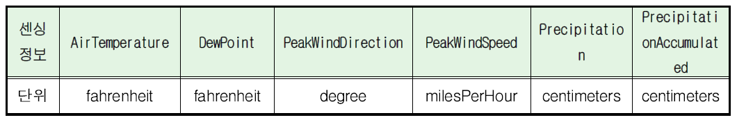 Columns of damage label attributes from each county