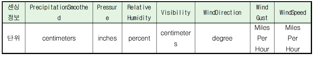 Columns of damage label attributes from each county