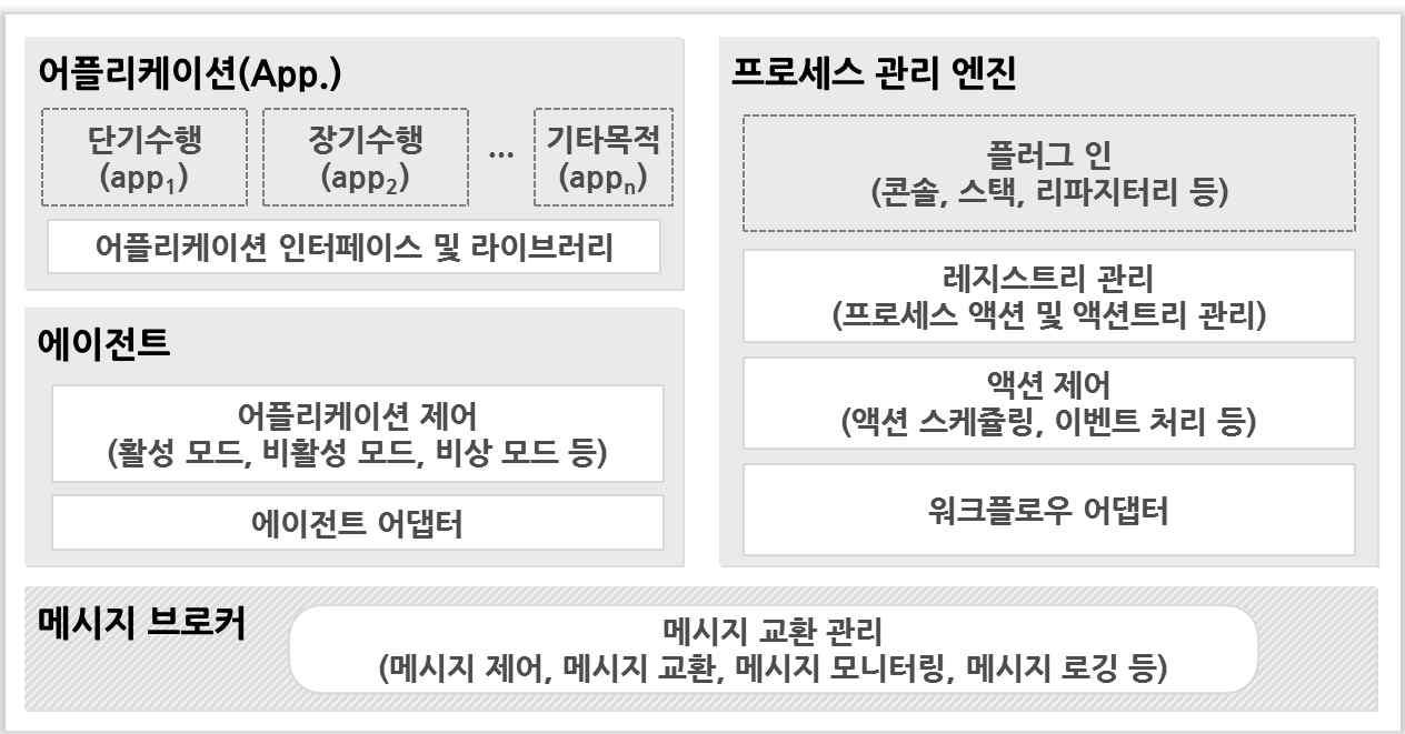 메시지 교환 시스템 아키텍처