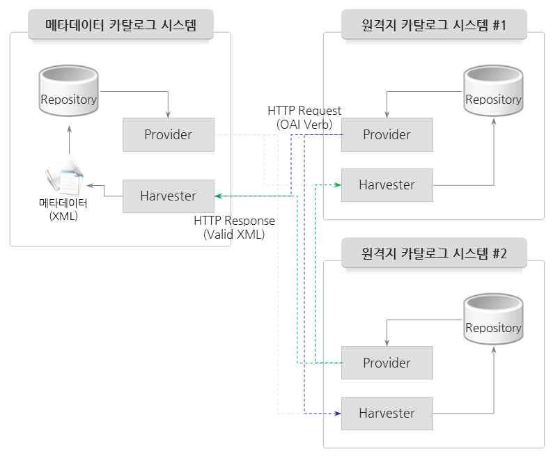 표준 프로토콜을 이용한 메타데이터 교환