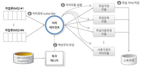 자료 처리 모듈 구성도