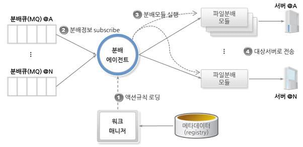 자료 분배 모듈 구성도