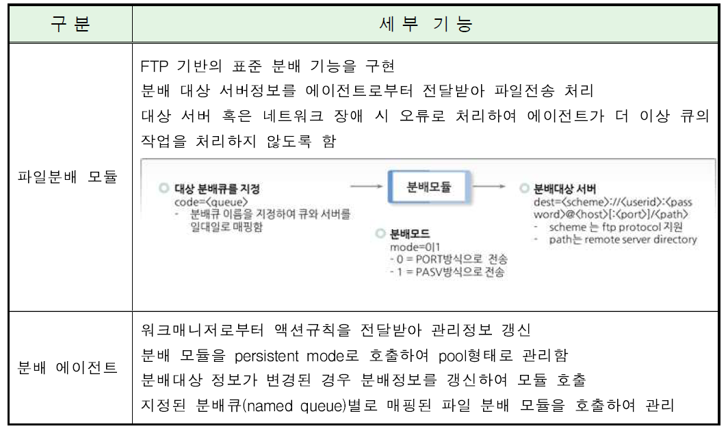 자료 분배 모듈 세부 기능