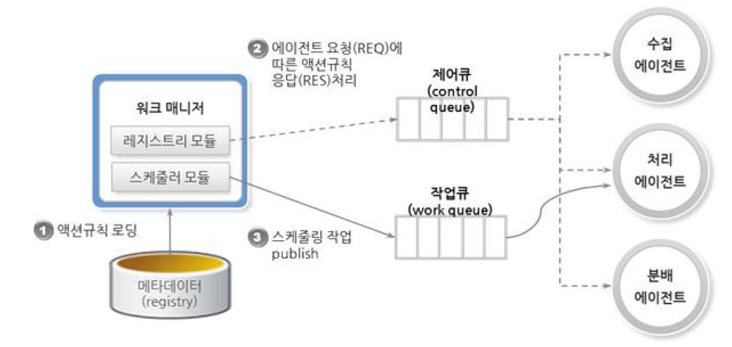 자료 교환 모듈 구성도