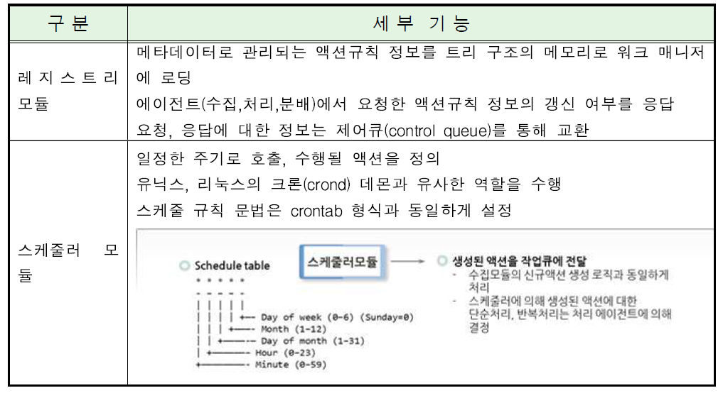 자료 교환 모듈 세부 기능