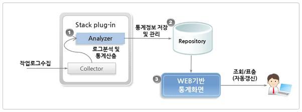 수집 및 분배 통계정보의 처리 과정