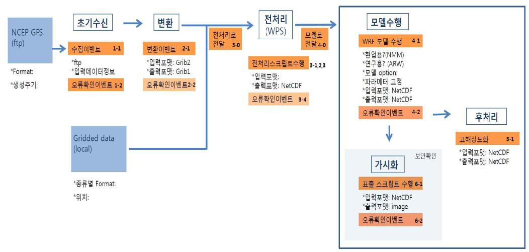 공군기상단 작전 기상을 위한 WRF 모델 수행 워크플로우