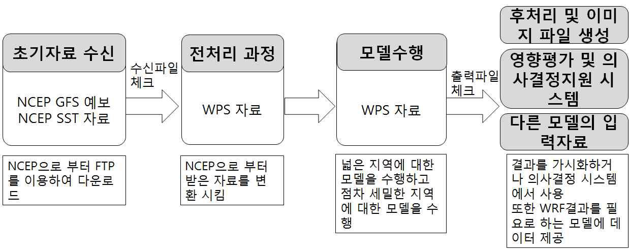 WRF 모델 수행 프로세스