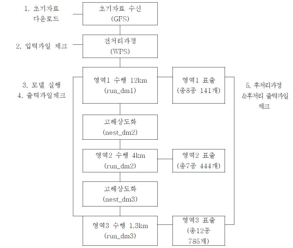 기존 WRF 모델 단계