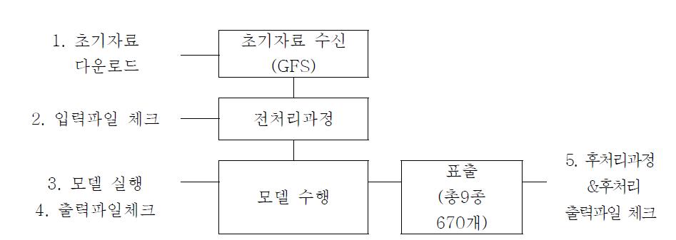 모델 수행 단계