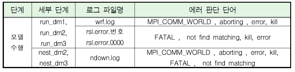 오류 판단 단어의 예