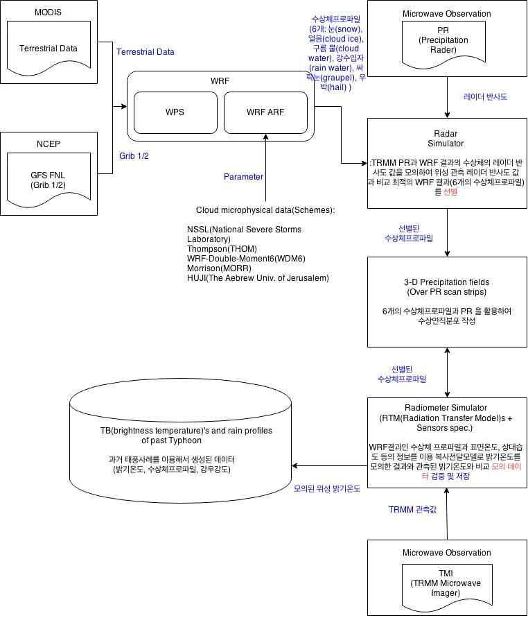 세대 강우강도 관측 모델 수행 워크플로우