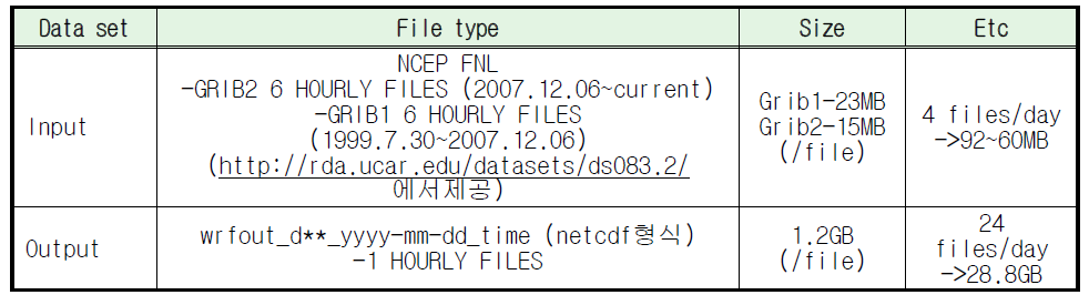 WRF 시뮬레이션 입력 및 출력 파일
