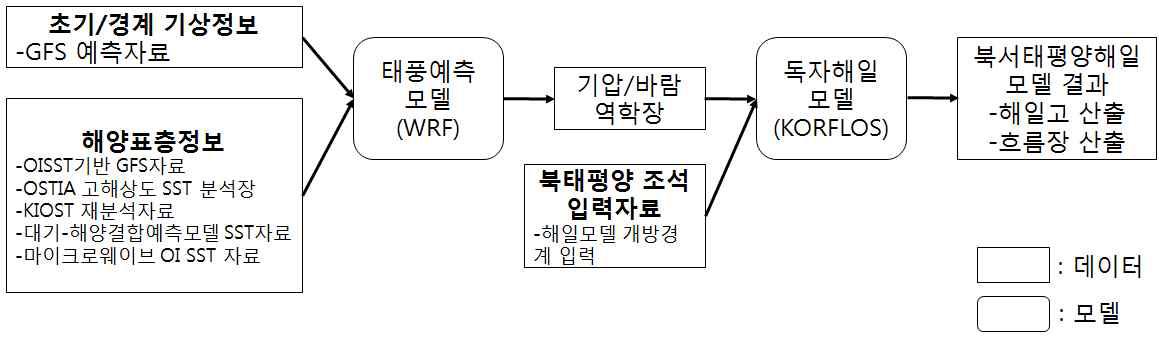 태풍 해일 모델개발을 위한 프로세스