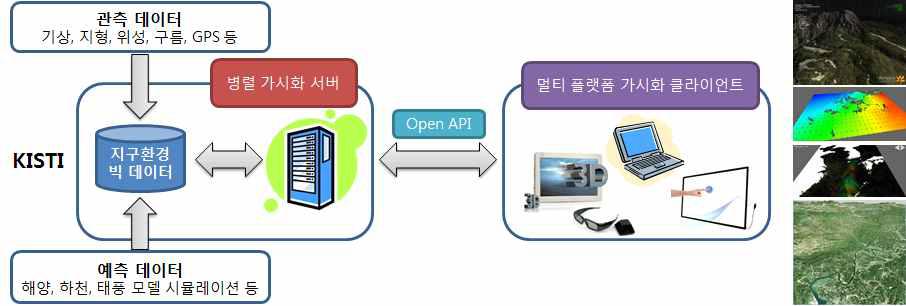 멀티플랫폼 3차원 과학적 가시화 시스템의 전체적인 구조