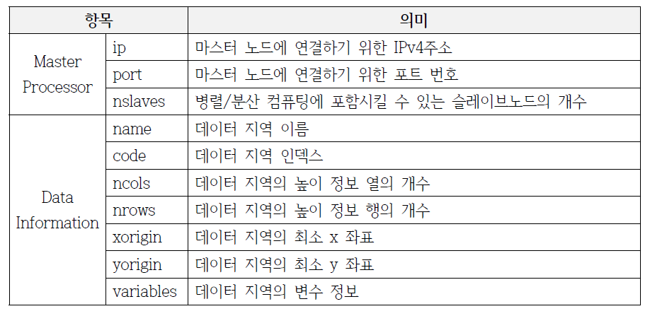 클라이언트에게 제공하는 가시화 묘사 파일