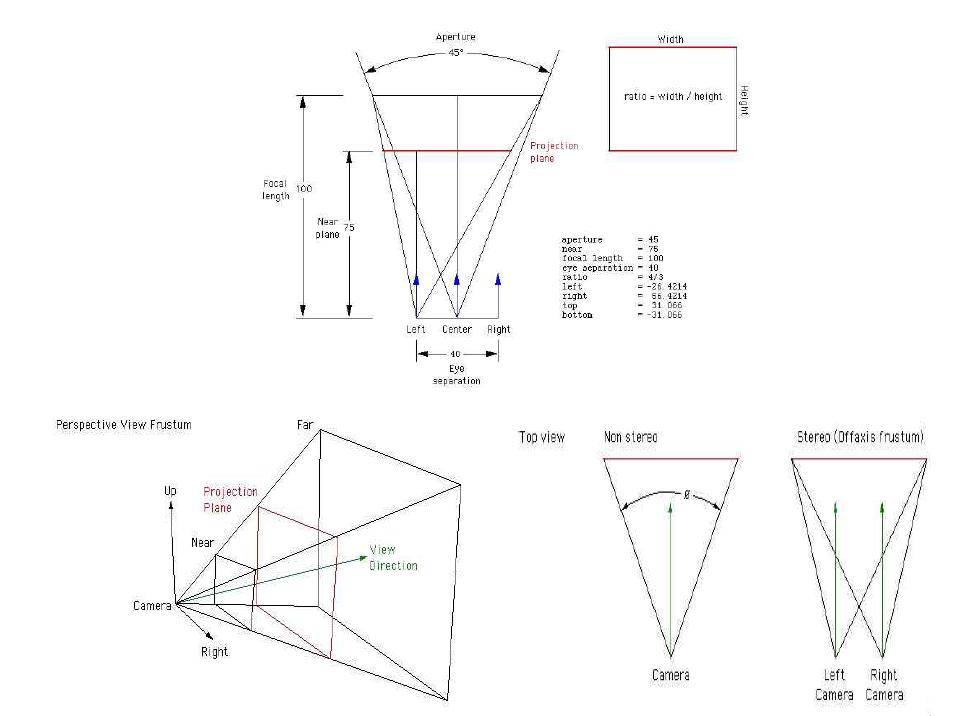 양안시차에 의한 입체 효과 (1999, Bourke) (상), 시점을 변경에 따른 원근 효과 적용 원리(좌), 한쪽 눈(비스테레오)/양쪽 눈(스테레오)으로 위에서 내려다 본 경우의 표현(우)