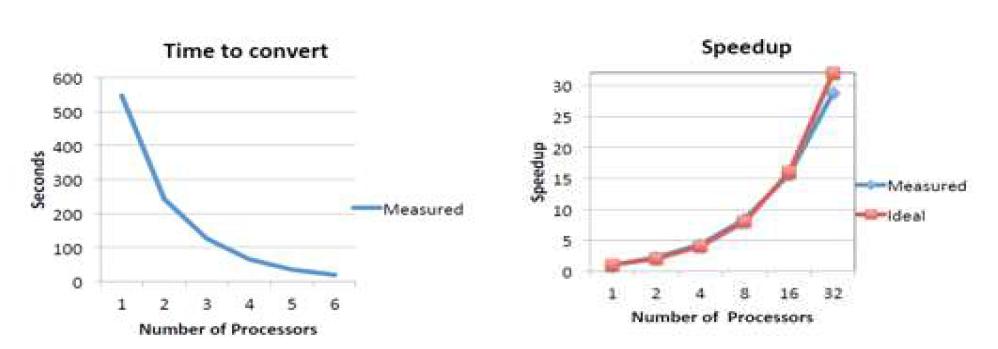 프로세서 수의 증가로 인한 자료 변환 시간의 감소(좌)와 프로세서 수의 증가에 따른 예상 자료 변환 속도와 측정된 속도의 비교 그래프(우)