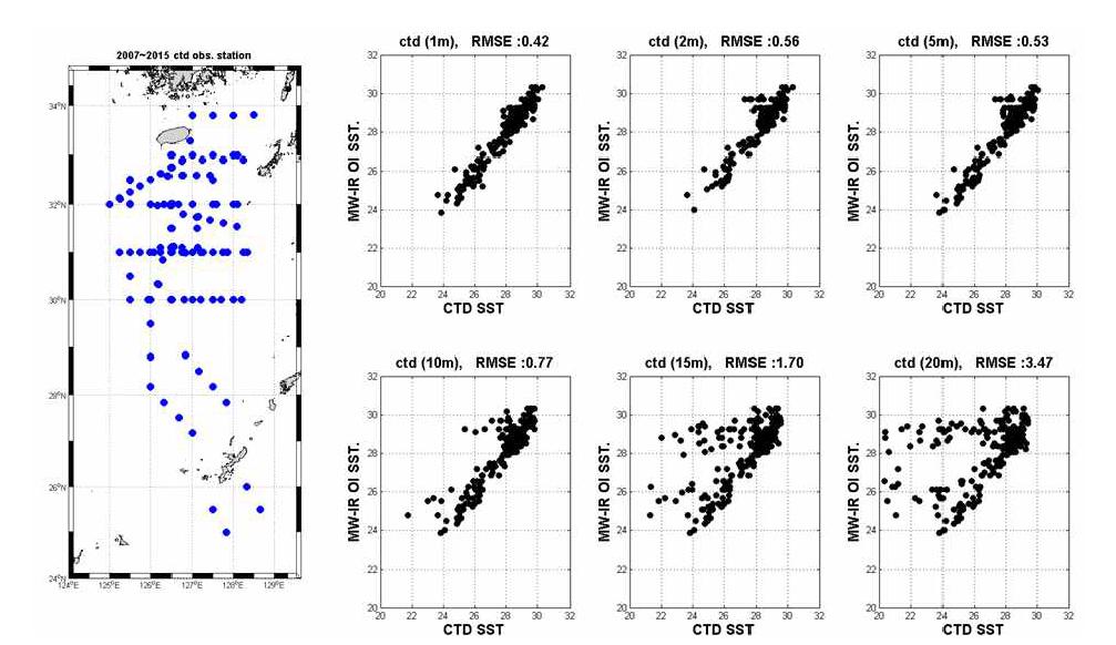 2007-2015년 CTD 층별 관측치와 마이크로웨이브 SST간의 비교.