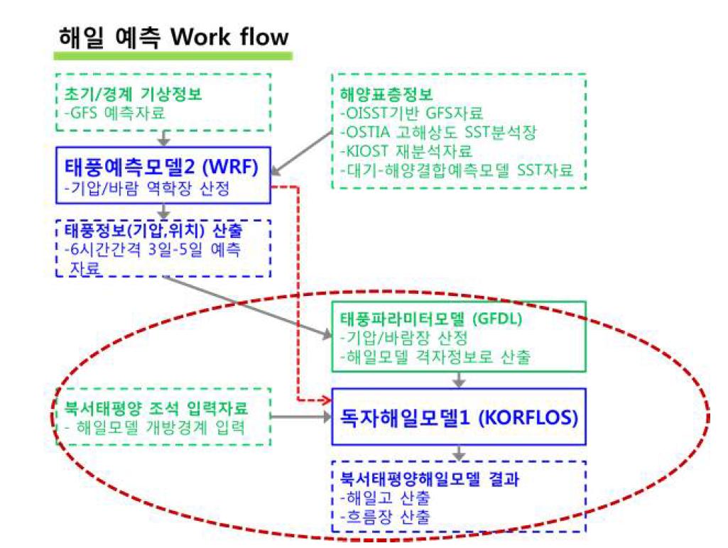 해일 및 태풍모델링 연계도 중 해일모델링 분야 연계도.