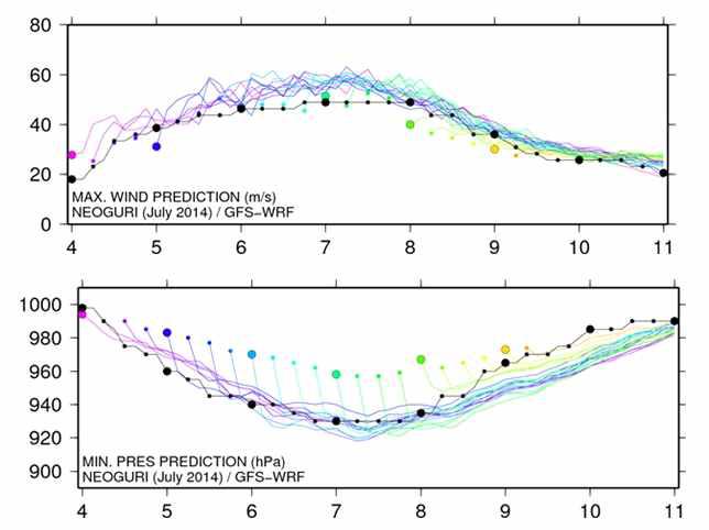 최대풍속과 최소기압의 예측치의 비교