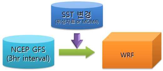 SST 입력 조건 변경에 따른 태풍예측 정밀도 향상 검토