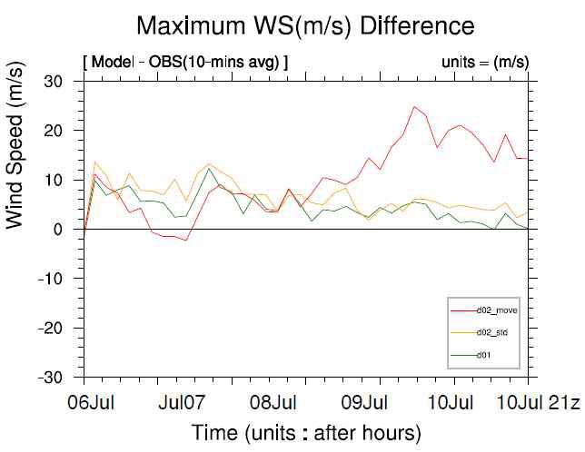 2014년 8호태풍 “너구리”의 최대풍속 관측오차