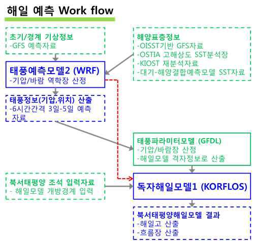 태풍-해양결합모델 결과와 해일모델 연계 모델체계