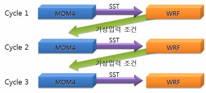 대기-해양 상호영향을 고려한 순차/반복적 접근