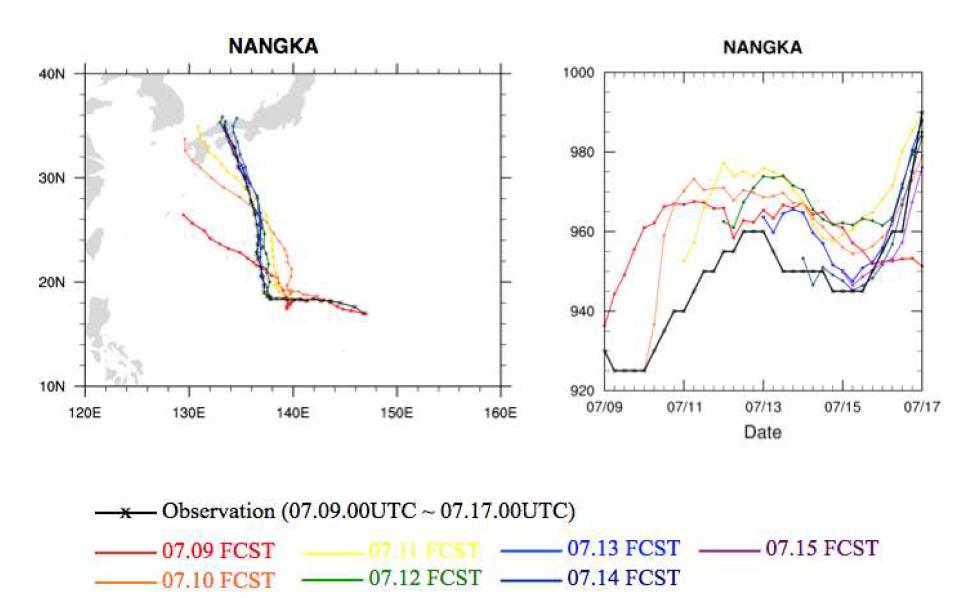 10-day MPAS forecasting for track (left) and MSLP(right) of NANGKA from July.05 to July.11 2015