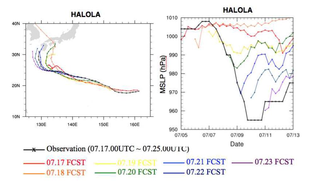 10-day MPAS forecasting for track (left) and MSLP(right) of HALOLA from July 17 to July 23 2015