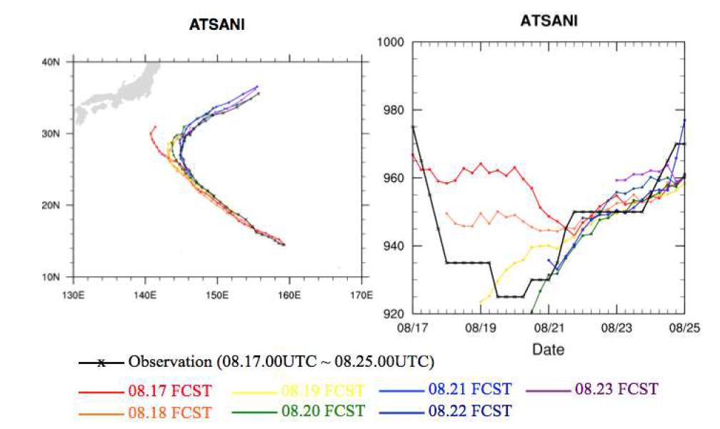 10-day MPAS forecasting for track (left) and MSLP(right) of ATSANI from August 17 to August 23, 2015