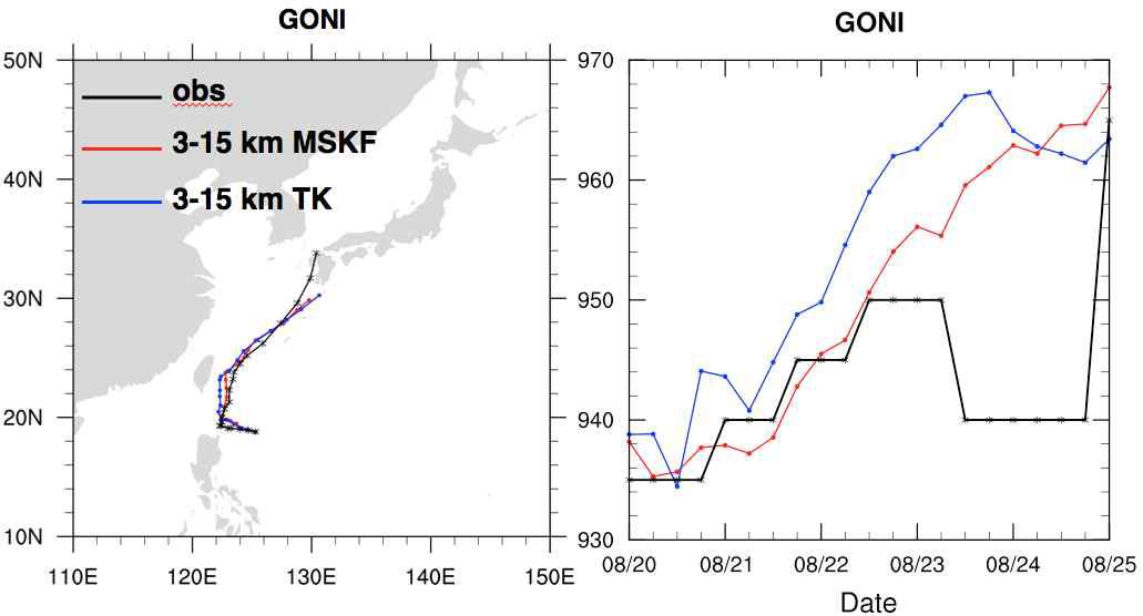 5-day MPAS forecasting for track (left) and MSLP (right) for GONI from the 3-15 km variable mesh using multi-scale Kain and Fritsch (red line) and new Tiedtke scheme