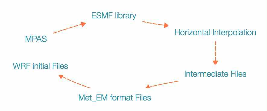 Flow chart for creating intermediate files and WRF initial files from MPAS output