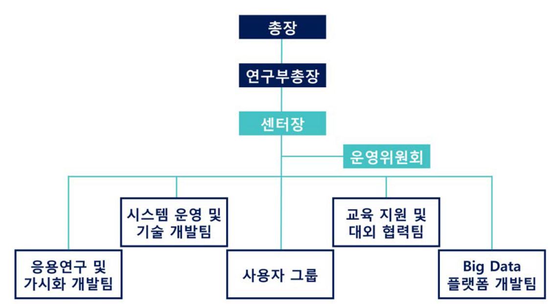 UNIST 슈퍼컴퓨팅센터 PLSI 거점센터 공동연구 추진체계