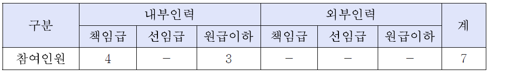 UNIST 슈퍼컴퓨팅센터 공동연구 인력구성