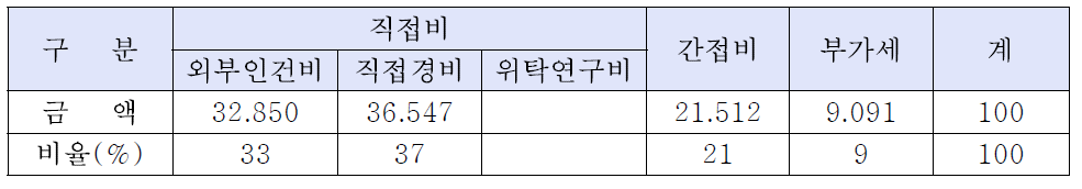 공동연구 예산 사용 계획