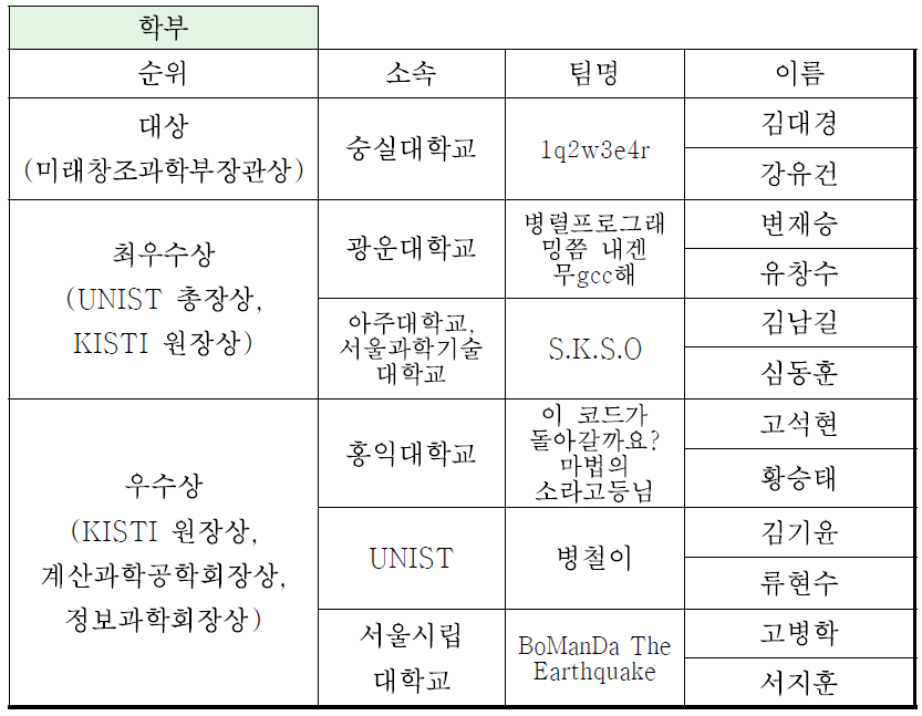 국가슈퍼컴퓨팅 경진대회 학부 수상자 명단