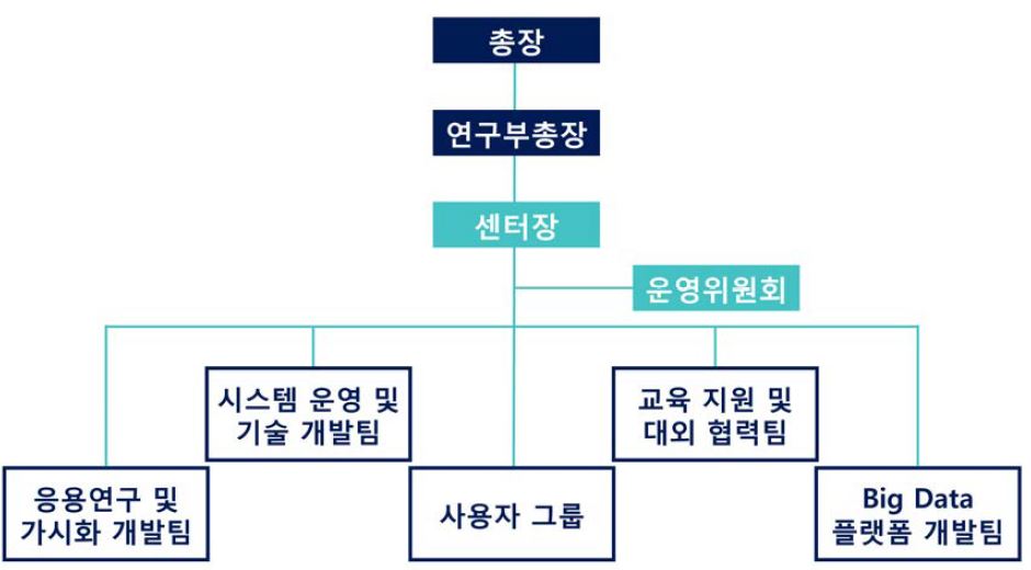 UNIST 슈퍼컴퓨팅센터 조직도