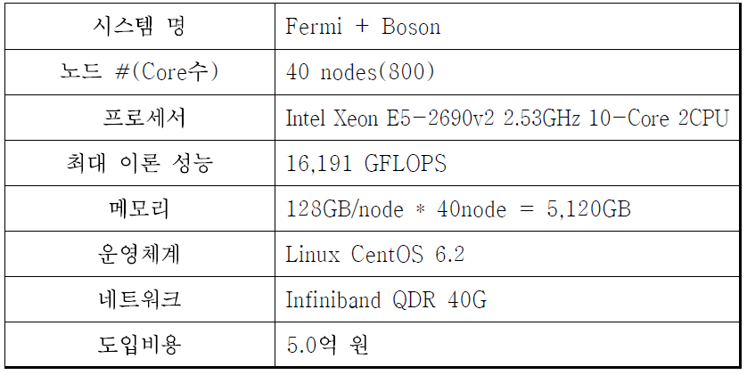 UNIST 교내연구자 전용 자원 사양(Fermi, Boson cluster)