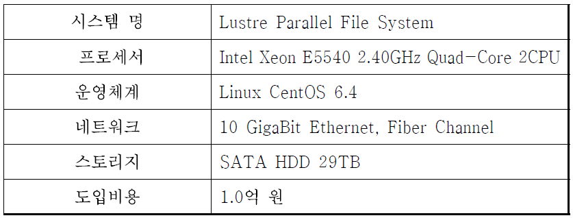 UNIST 교내연구자 전용 자원 사양(Lustre Parallel File System)