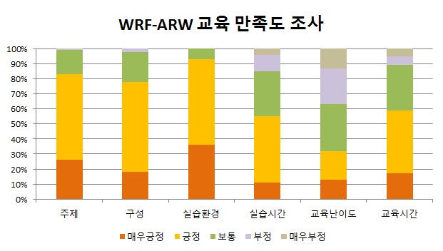 WRF-ARW 교육참가자 만족도 조사결과
