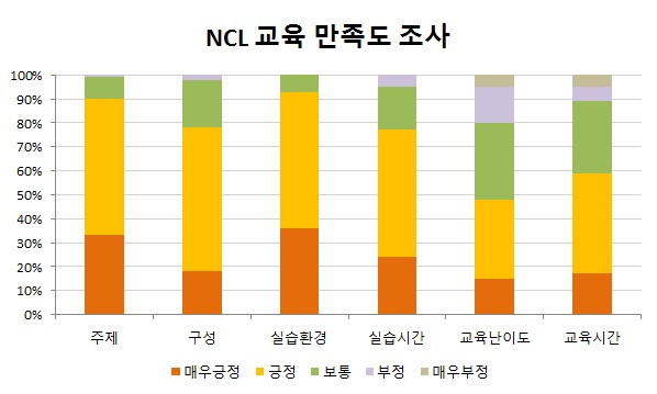 NCL 교육참가자 만족도 조사결과