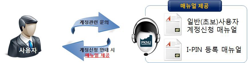 사용자 계정문의에 관한 PKNU 서비스 체계