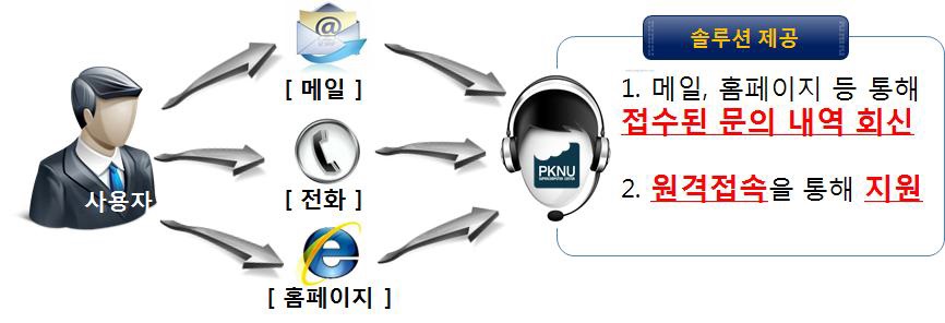 사용자 기술지원에 대한 PKNUSC 서비스 체계
